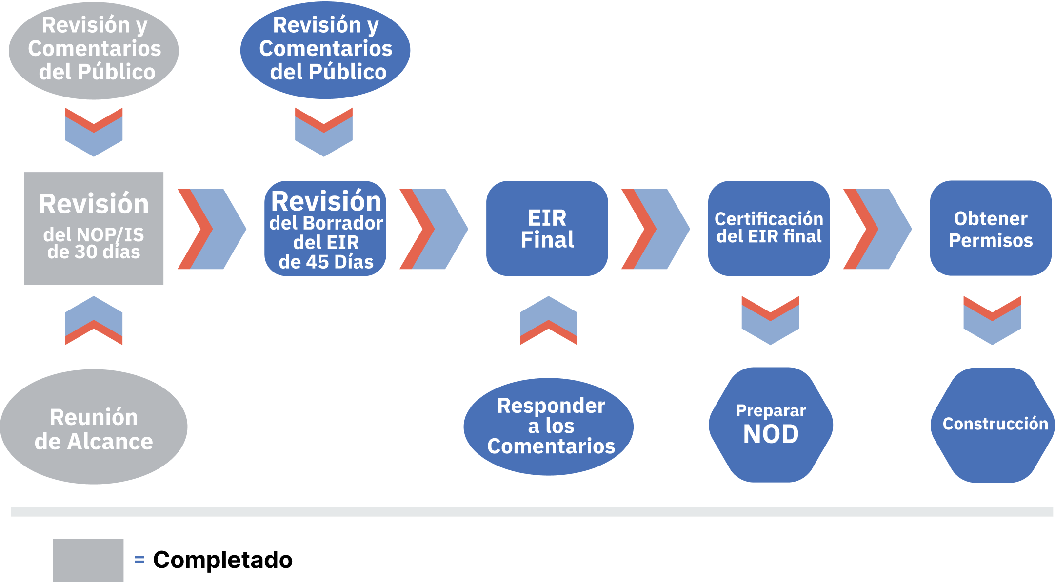 Cuadro gráfico que ilustra una descripción general del proceso del Informe de Impacto Ambiental (EIR).